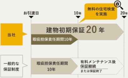 通常保証との違い