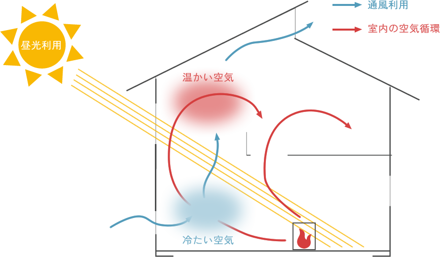 光と風を活かすパッシブデザイン