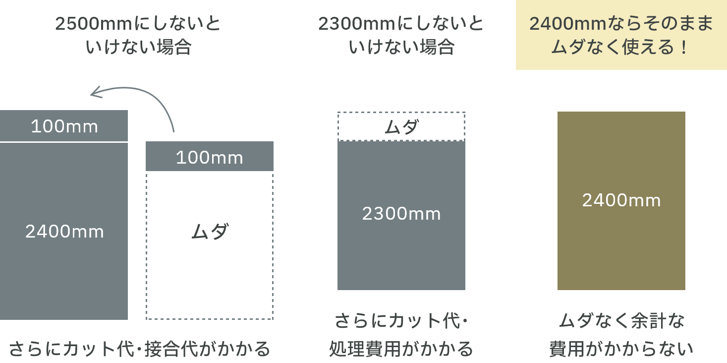 建材加工を抑える