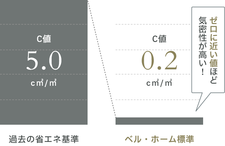 ベル・ホームの標準仕様[C値]