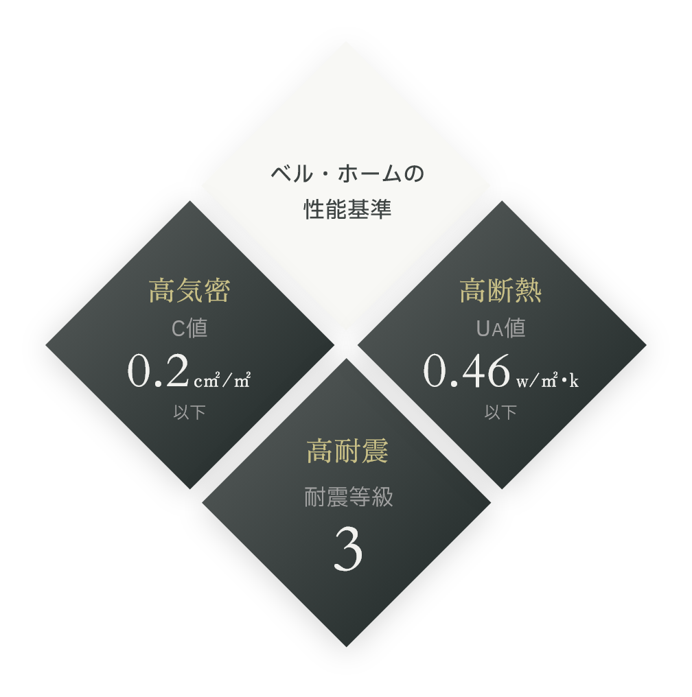 ベル・ホームの性能基準