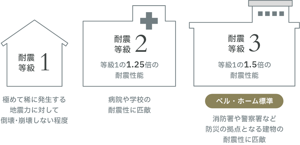 ベル・ホームの標準仕様[耐震等級]