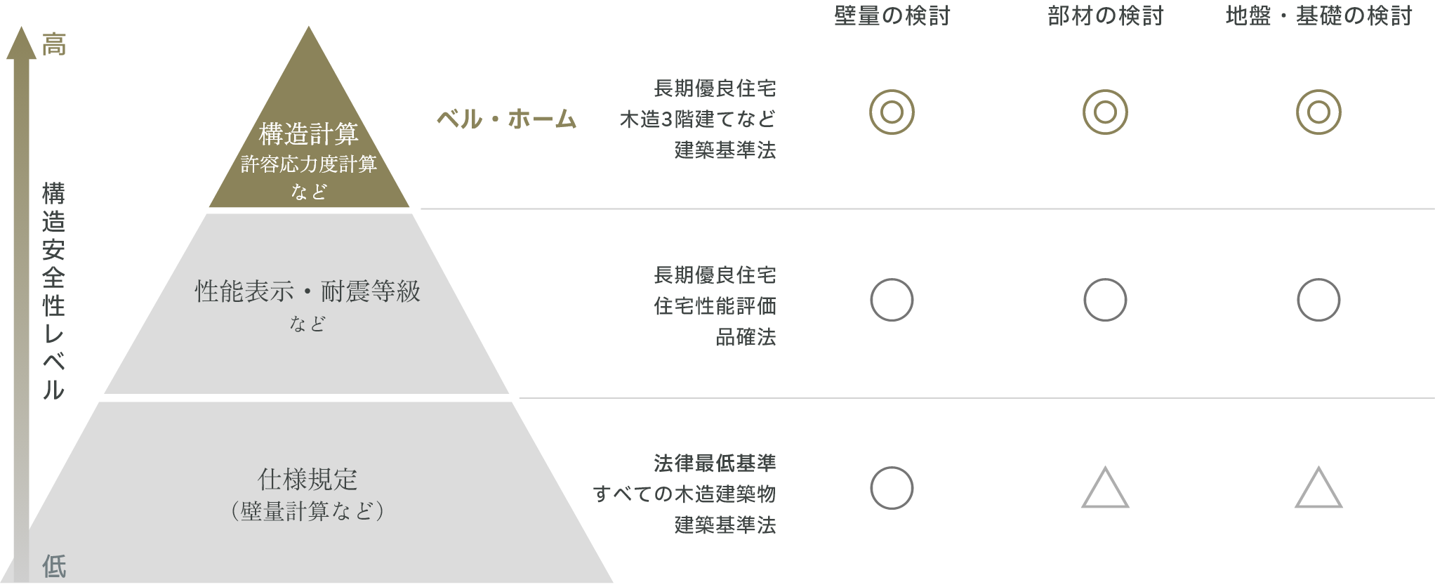構造安全性レベル