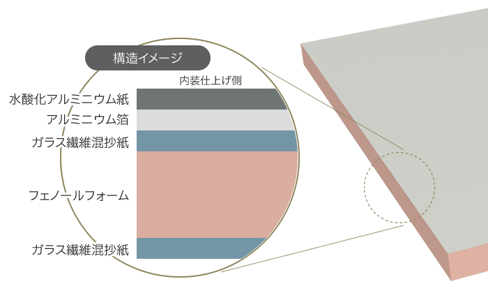 フェノバボード