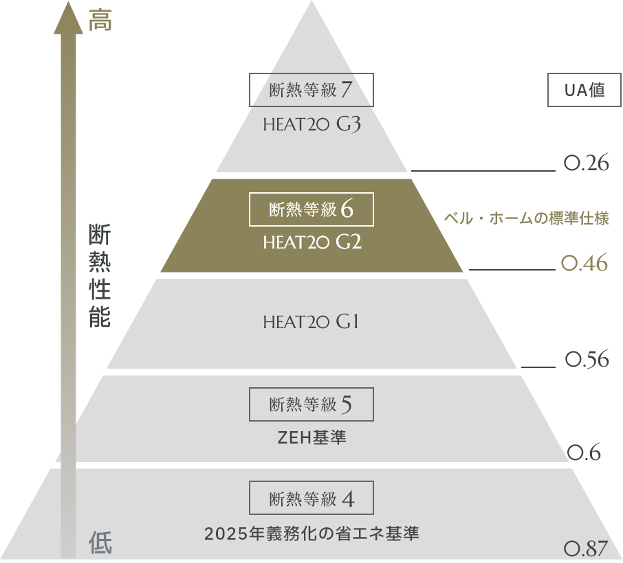ベル・ホームの標準仕様[UA値]