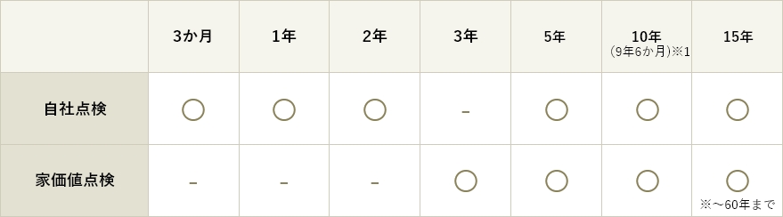 家価値プランにご加入のお客様