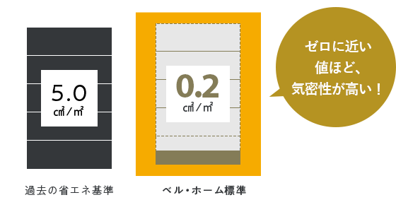 過去の省エネ基準　ベル・ホーム標準　図