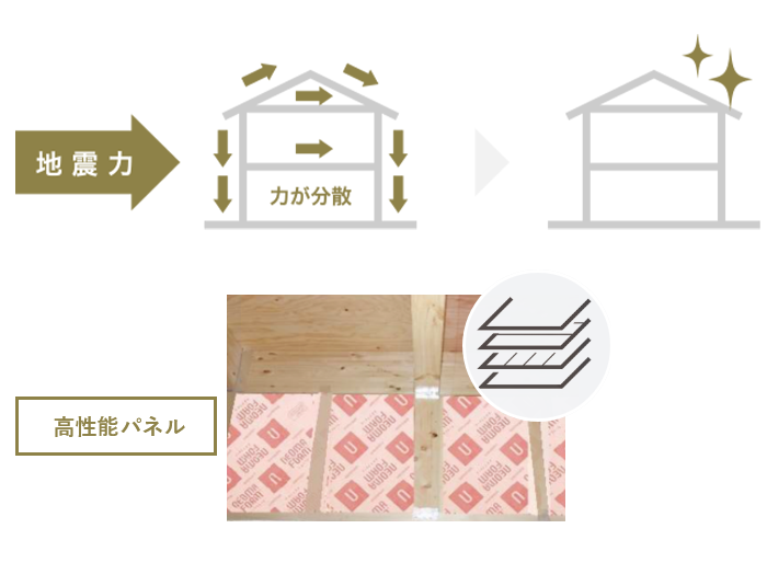 パネル工法　イメージ図