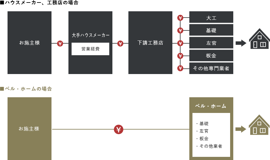 ハウスメーカー、工務店の場合・ベル・ホームの場合