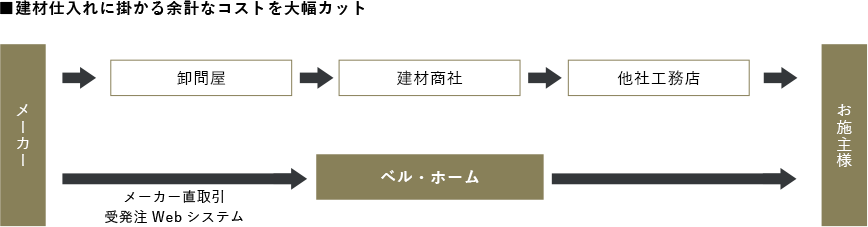 建材仕入れに掛かる余計なコストを大幅カット