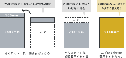 建材加工を抑えてコストカット