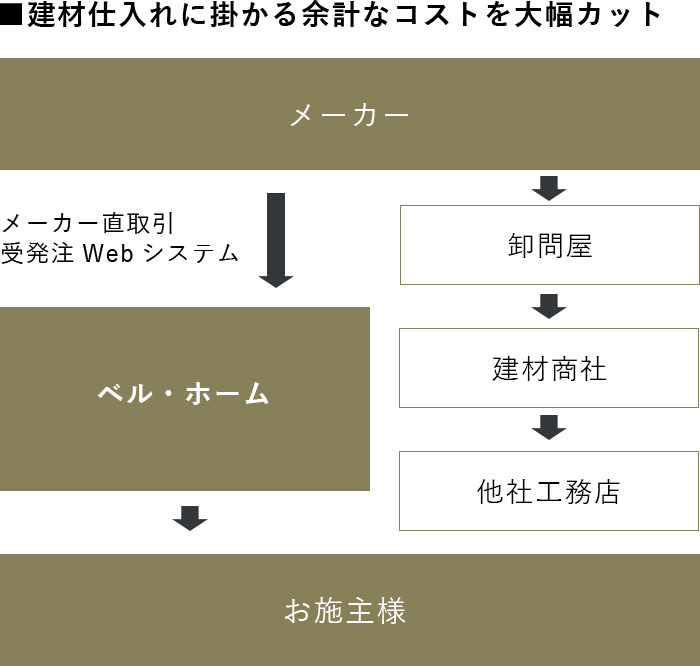 建材仕入れに掛かる余計なコストを大幅カット